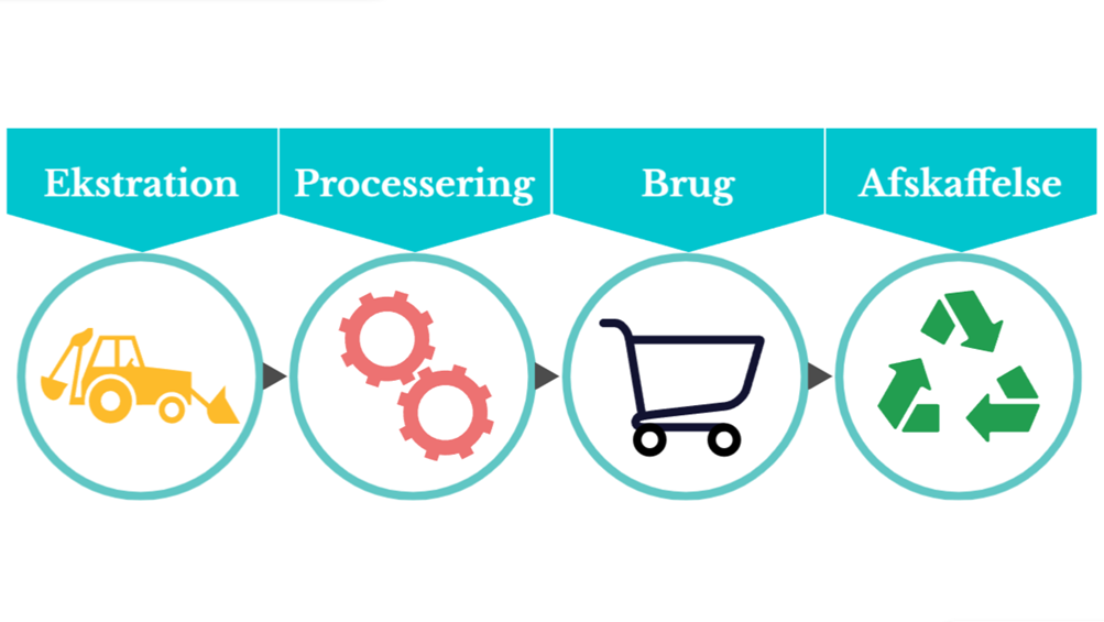 Fire dele der generelt indgår i produkters livscyklus: Ekstraktion, Processering, Brug og Afskaffelse