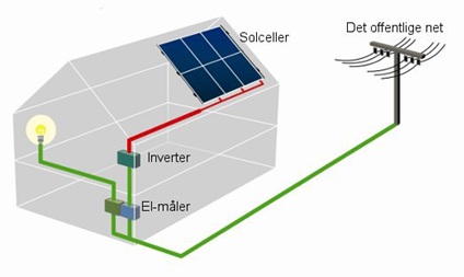Skitsering af solcelleanlæg